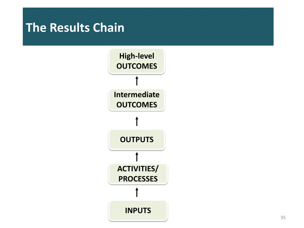 the results chain