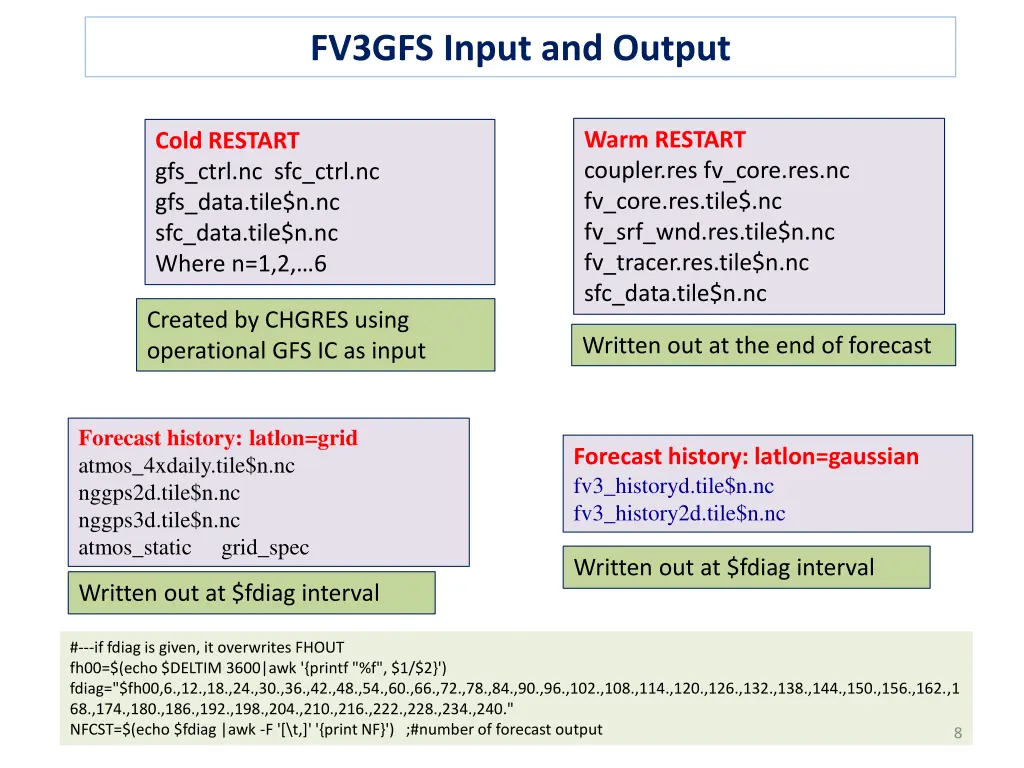 fv3gfs input and output