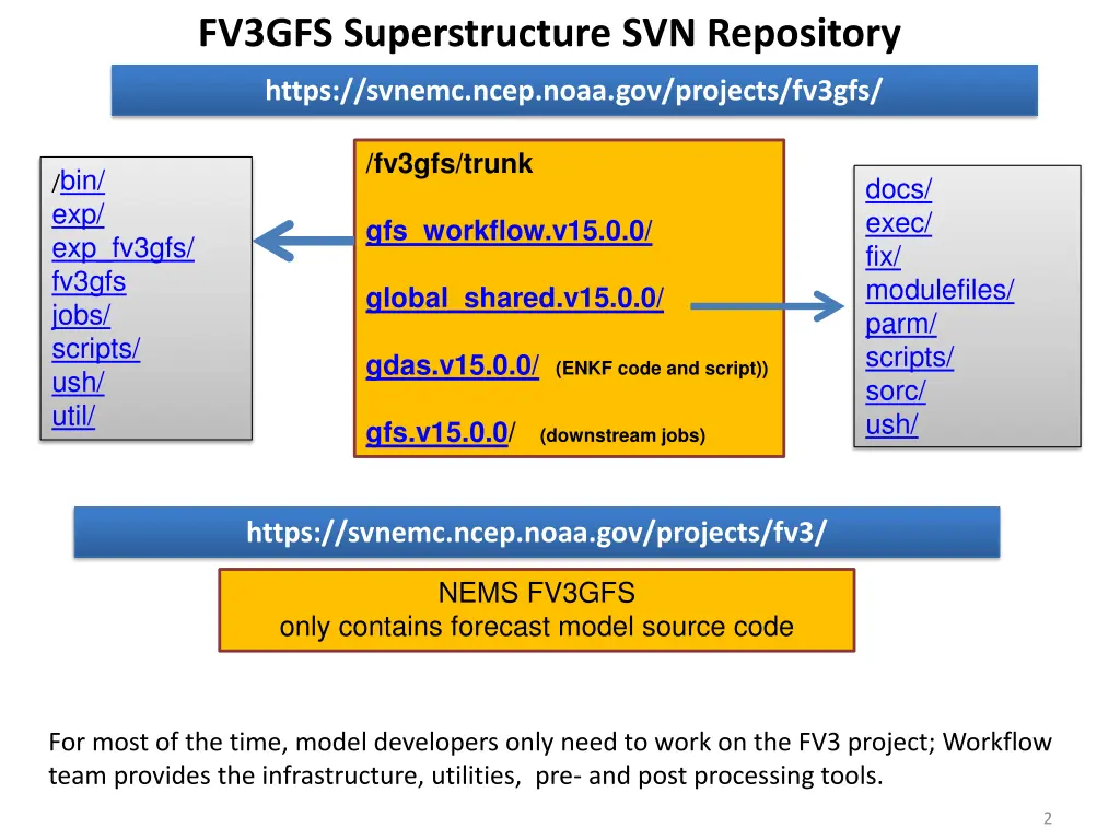 fv3gfs superstructure svn repository