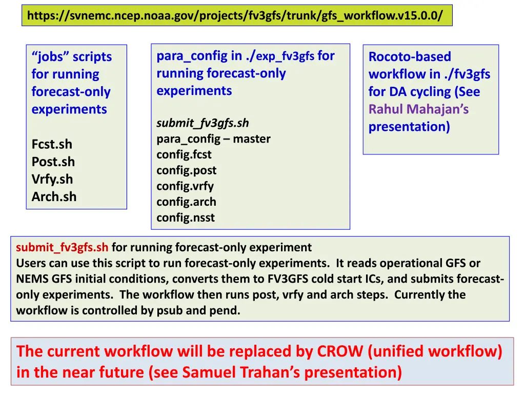 https svnemc ncep noaa gov projects fv3gfs trunk 1