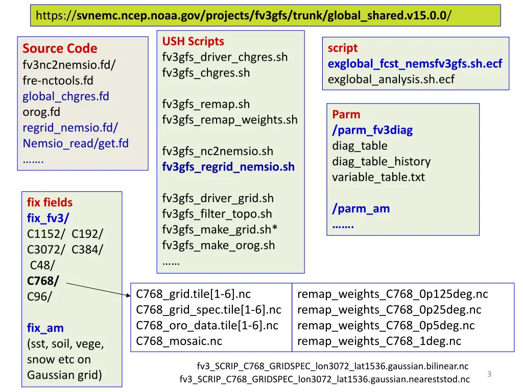https svnemc ncep noaa gov projects fv3gfs trunk