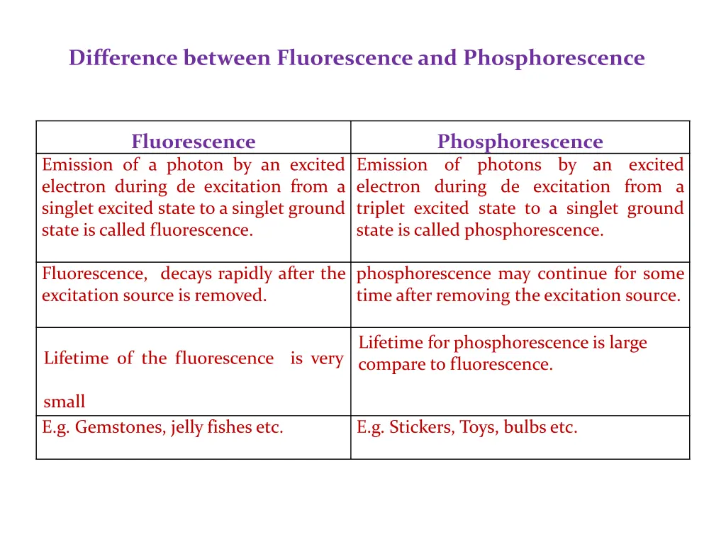 difference between fluorescence