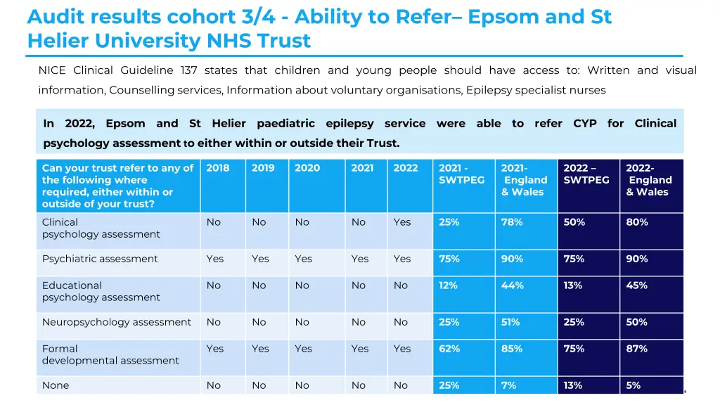 audit results cohort 3 4 ability to refer epsom