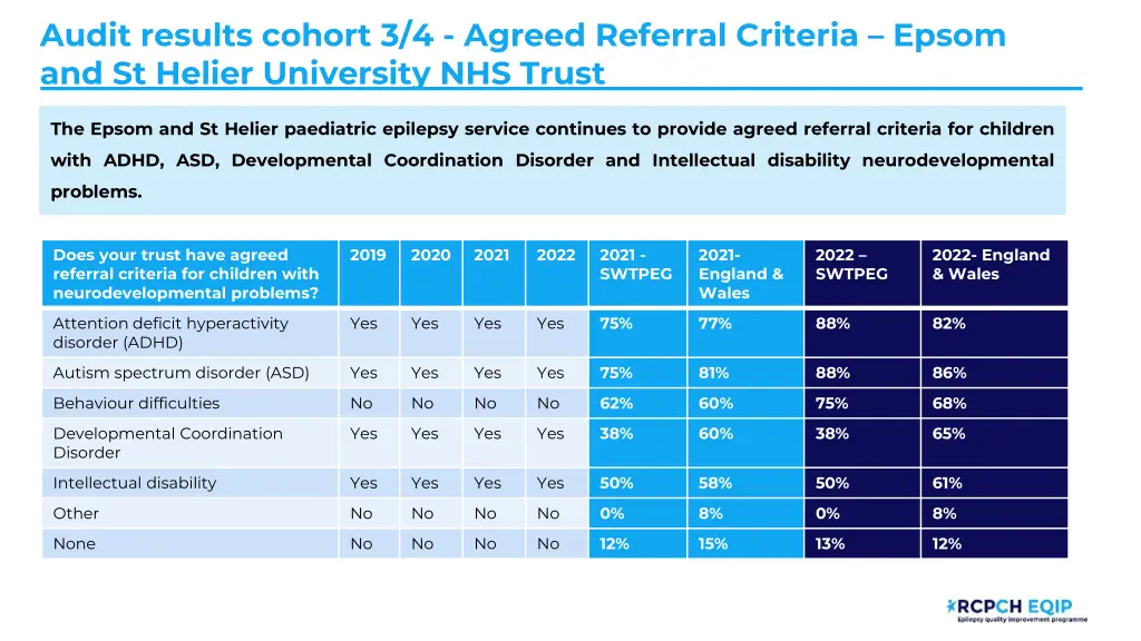 audit results cohort 3 4 agreed referral criteria