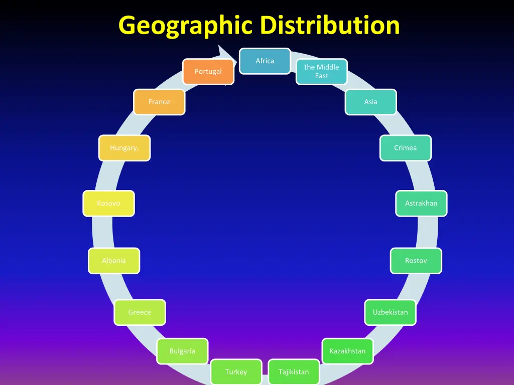 geographic distribution