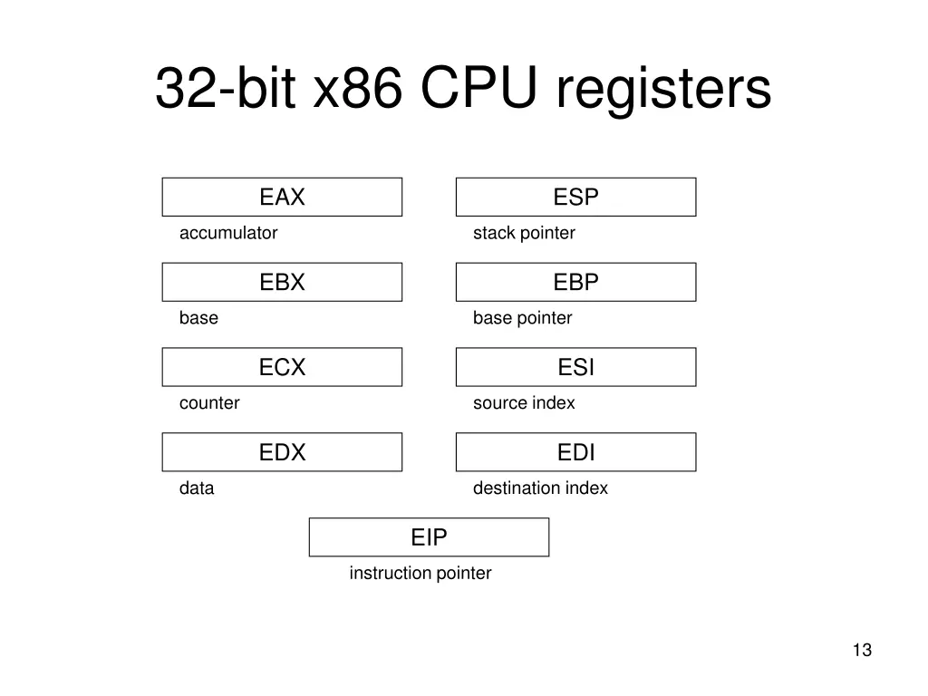 32 bit x86 cpu registers
