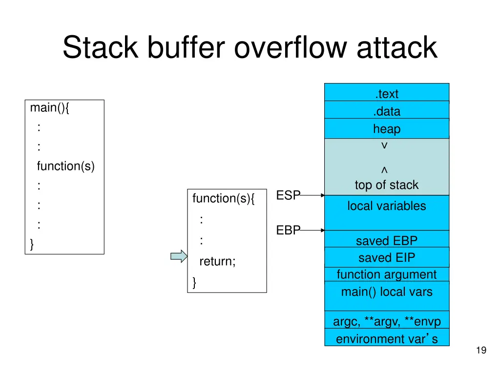 stack buffer overflow attack