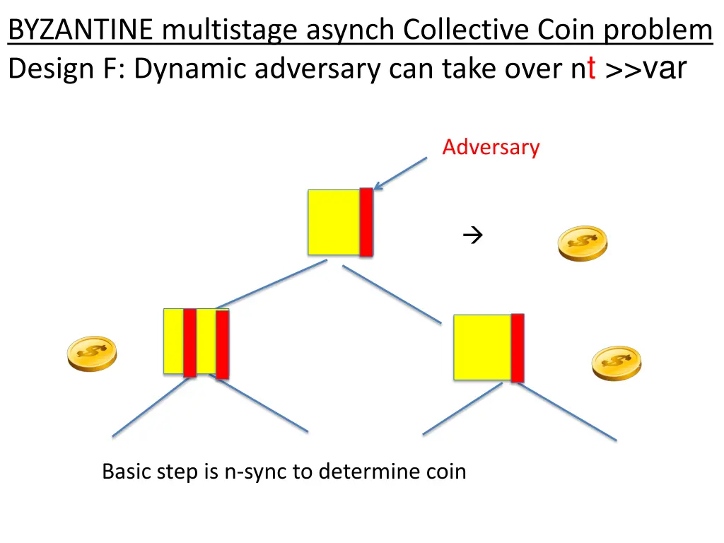 byzantine multistage asynch collective coin 1