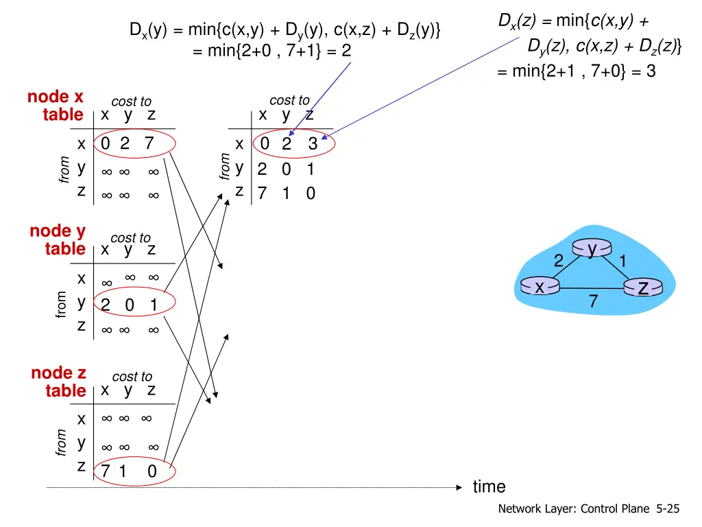 d x z min c x y d y z c x z d z z min 2 1 7 0 3