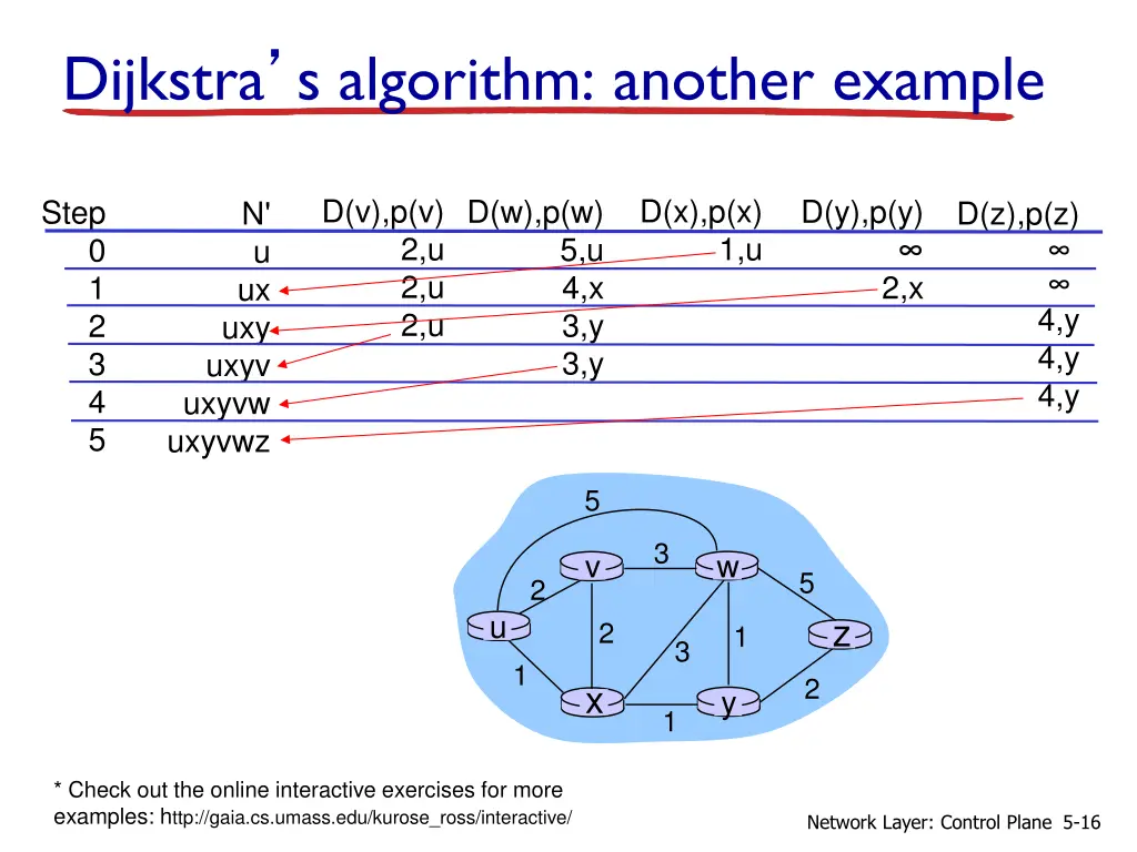 dijkstra s algorithm another example