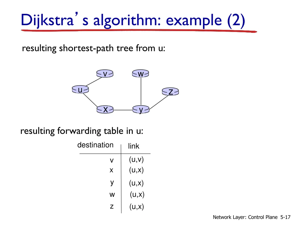 dijkstra s algorithm example 2