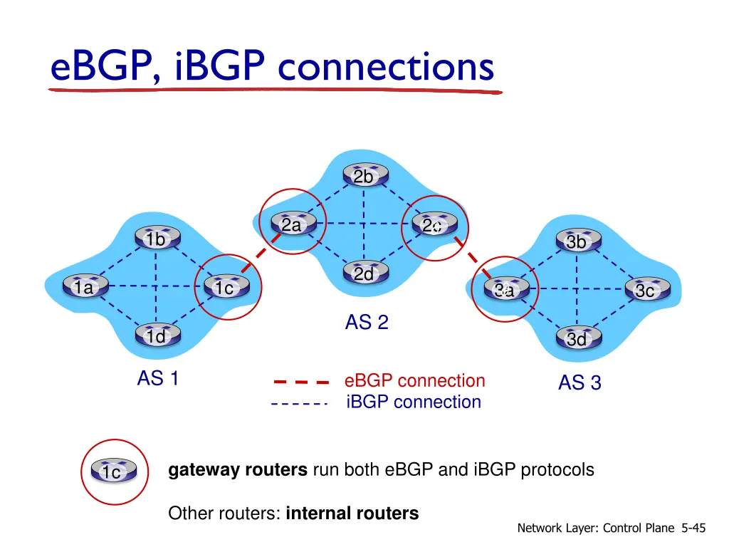 ebgp ibgp connections