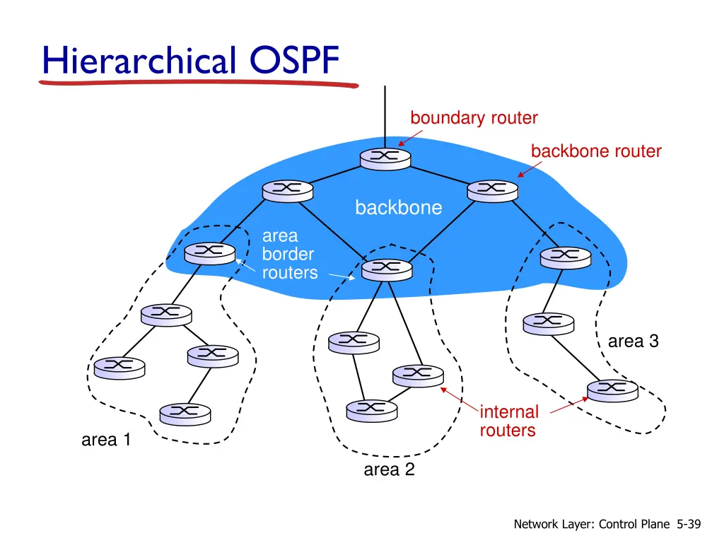 hierarchical ospf