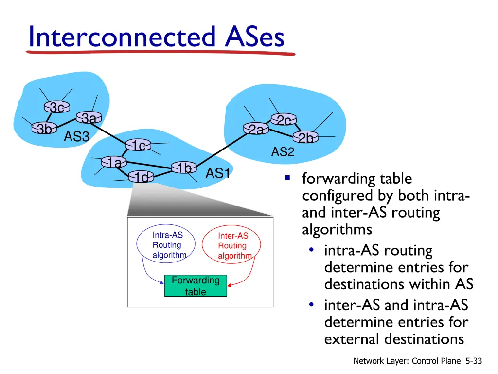 interconnected ases