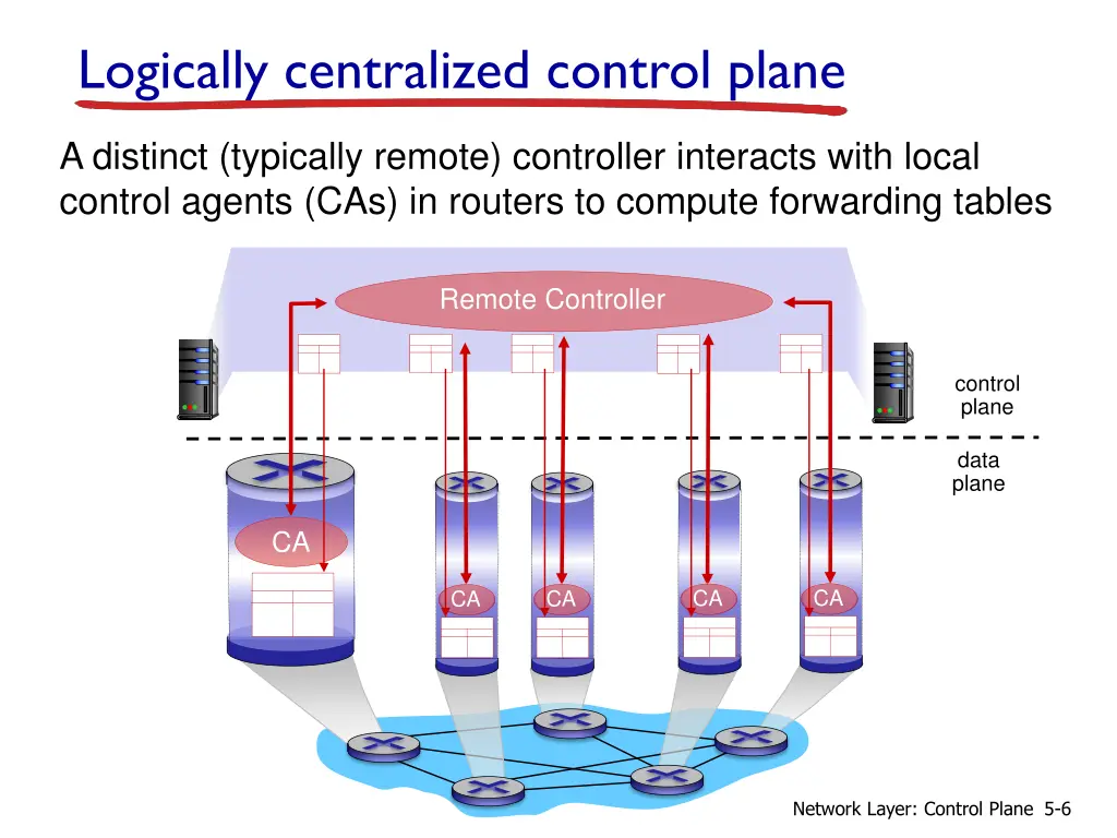 logically centralized control plane