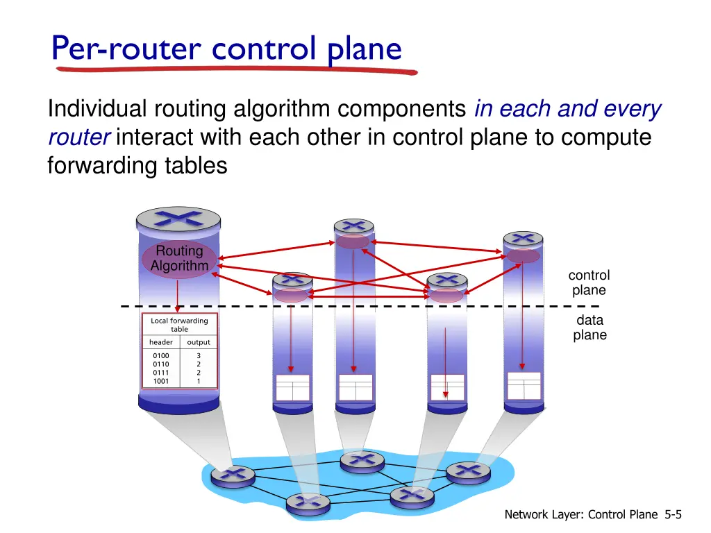 per router control plane