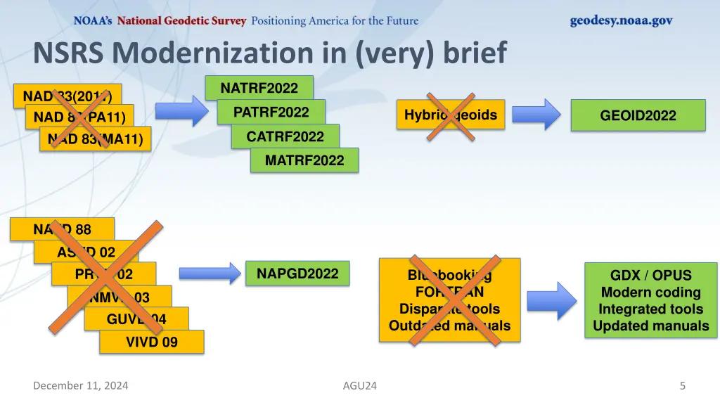 nsrs modernization in very brief