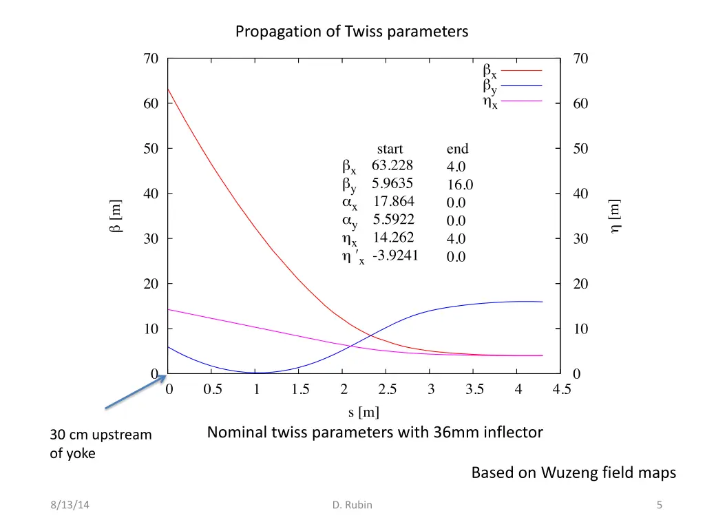 propagation of twiss parameters 1