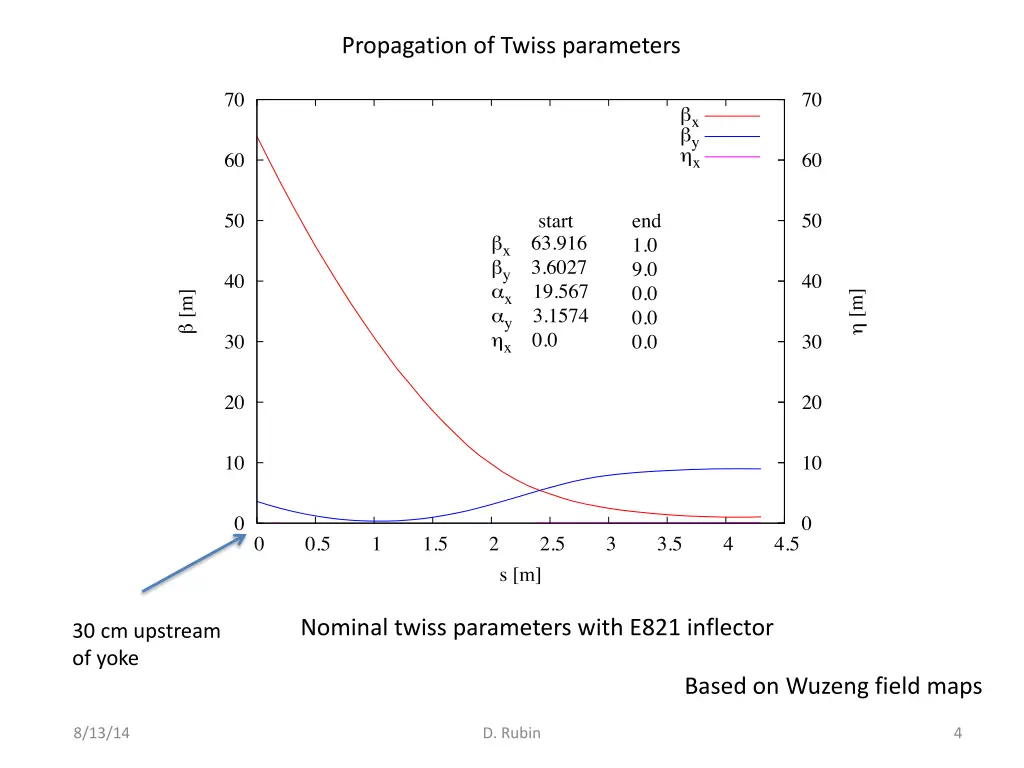 propagation of twiss parameters