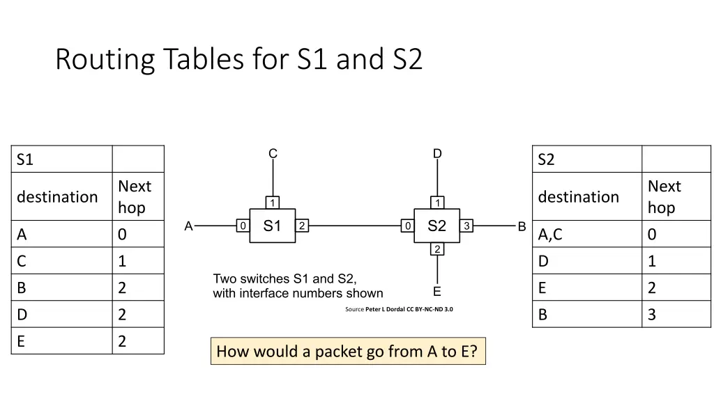 routing tables for s1 and s2