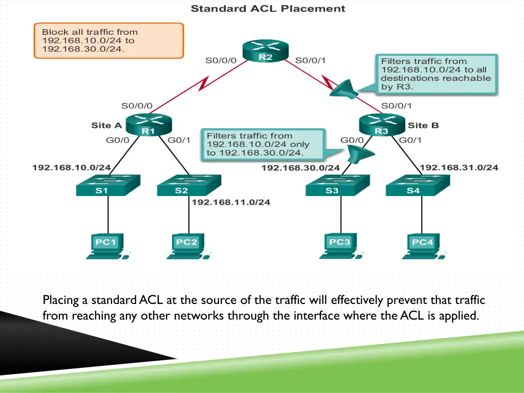 placing a standard acl at the source