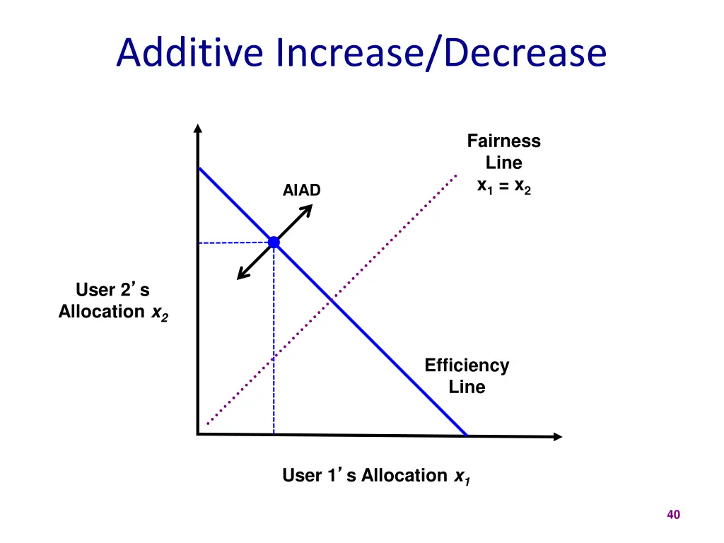 additive increase decrease