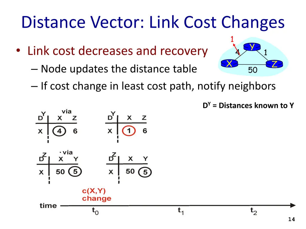 distance vector link cost changes 1