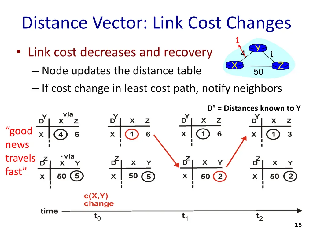 distance vector link cost changes 2