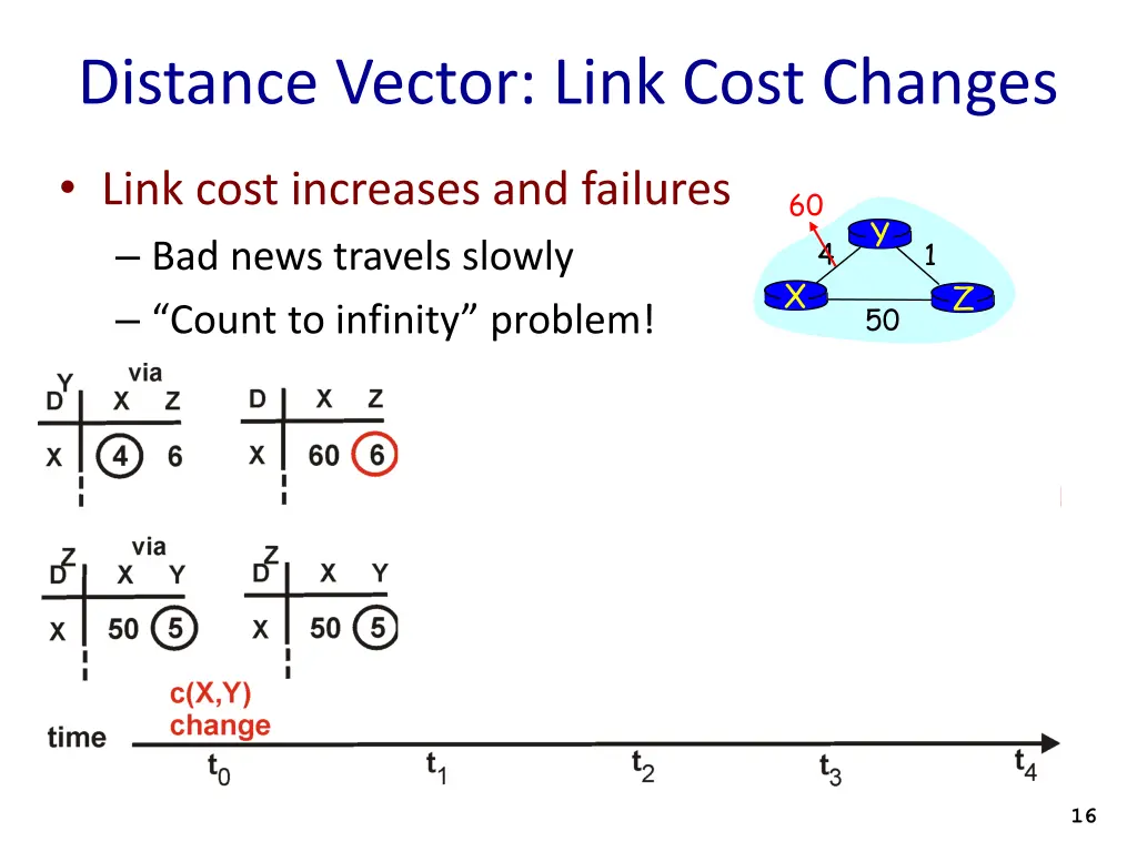 distance vector link cost changes 3