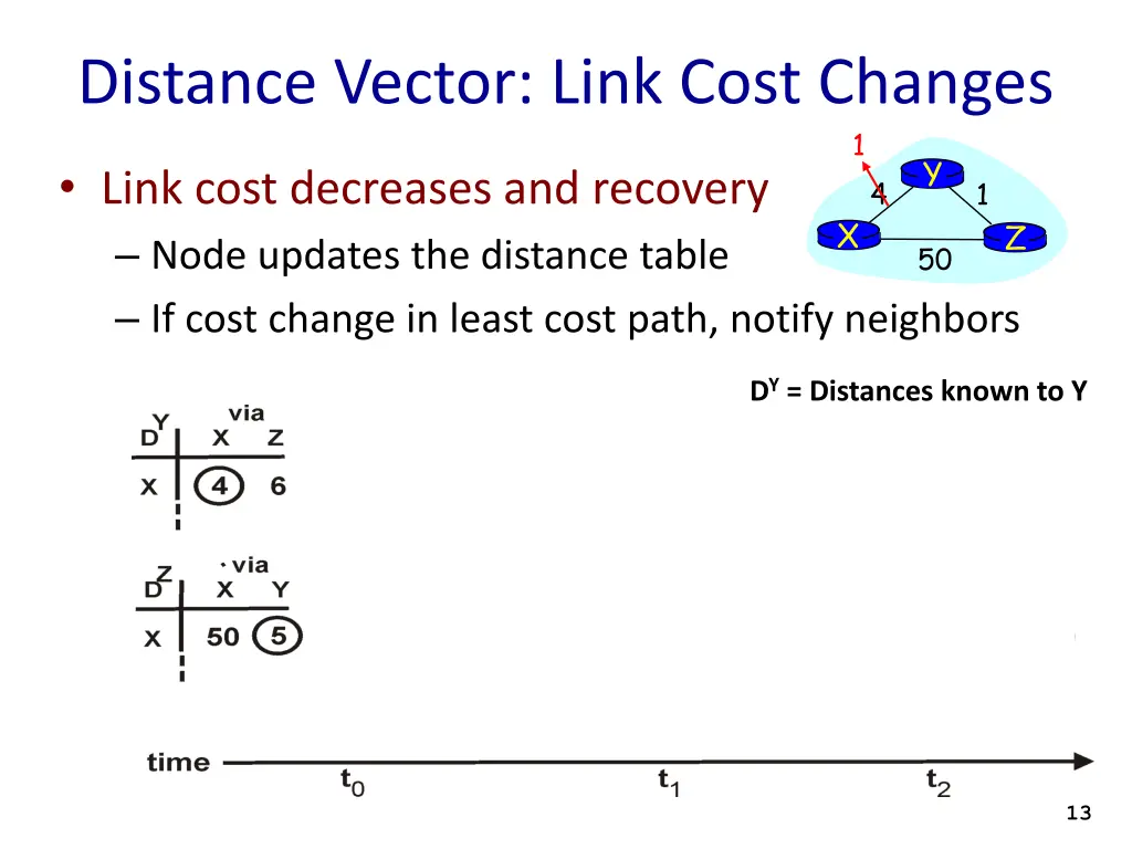 distance vector link cost changes
