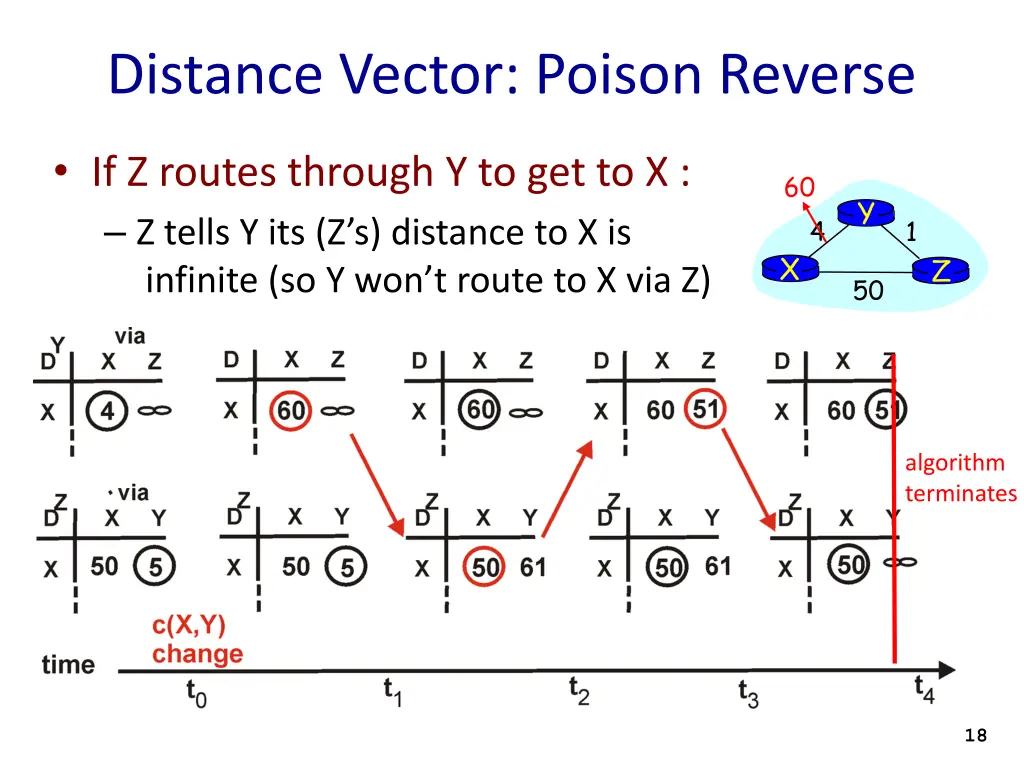 distance vector poison reverse
