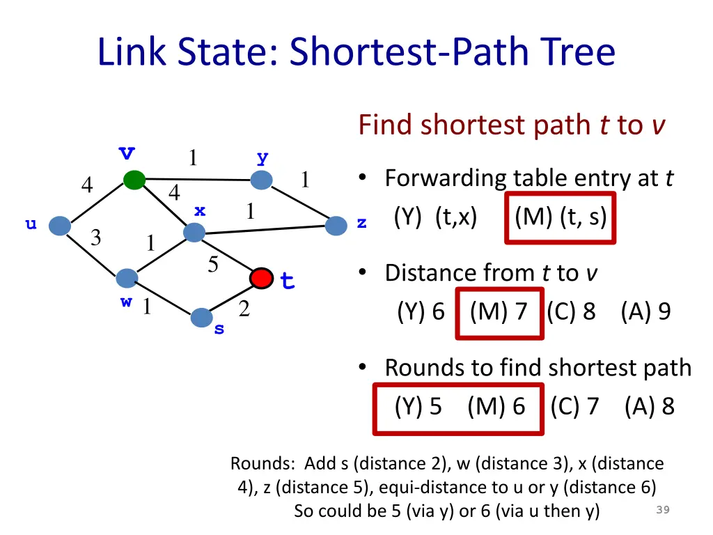 link state shortest path tree