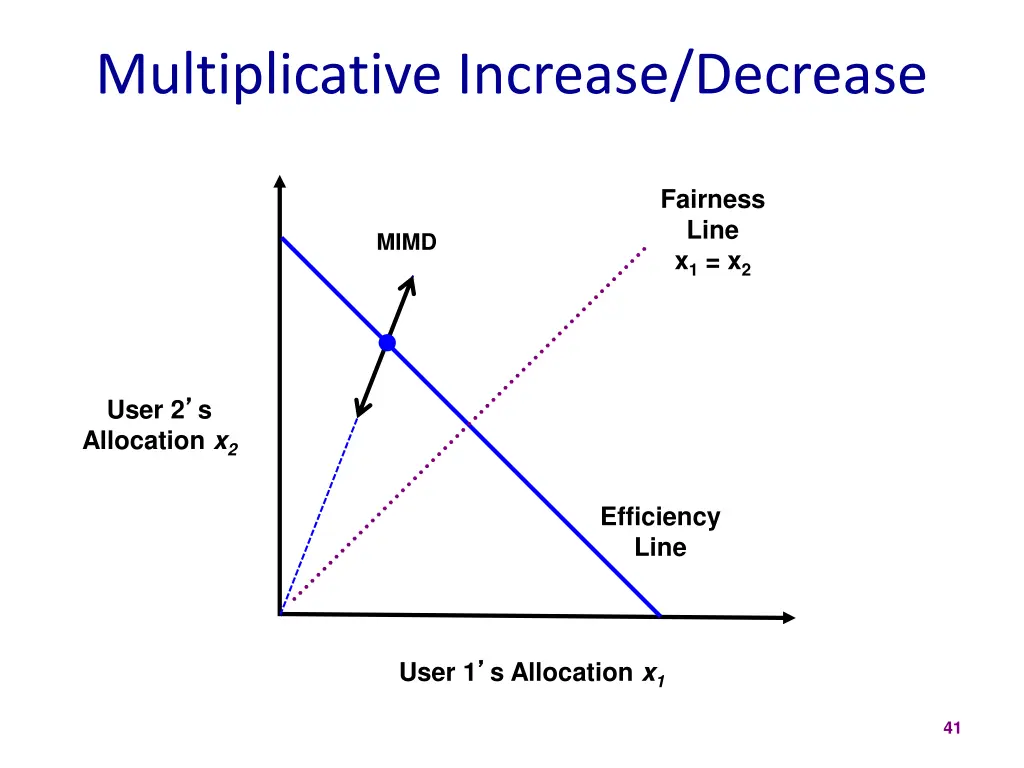 multiplicative increase decrease
