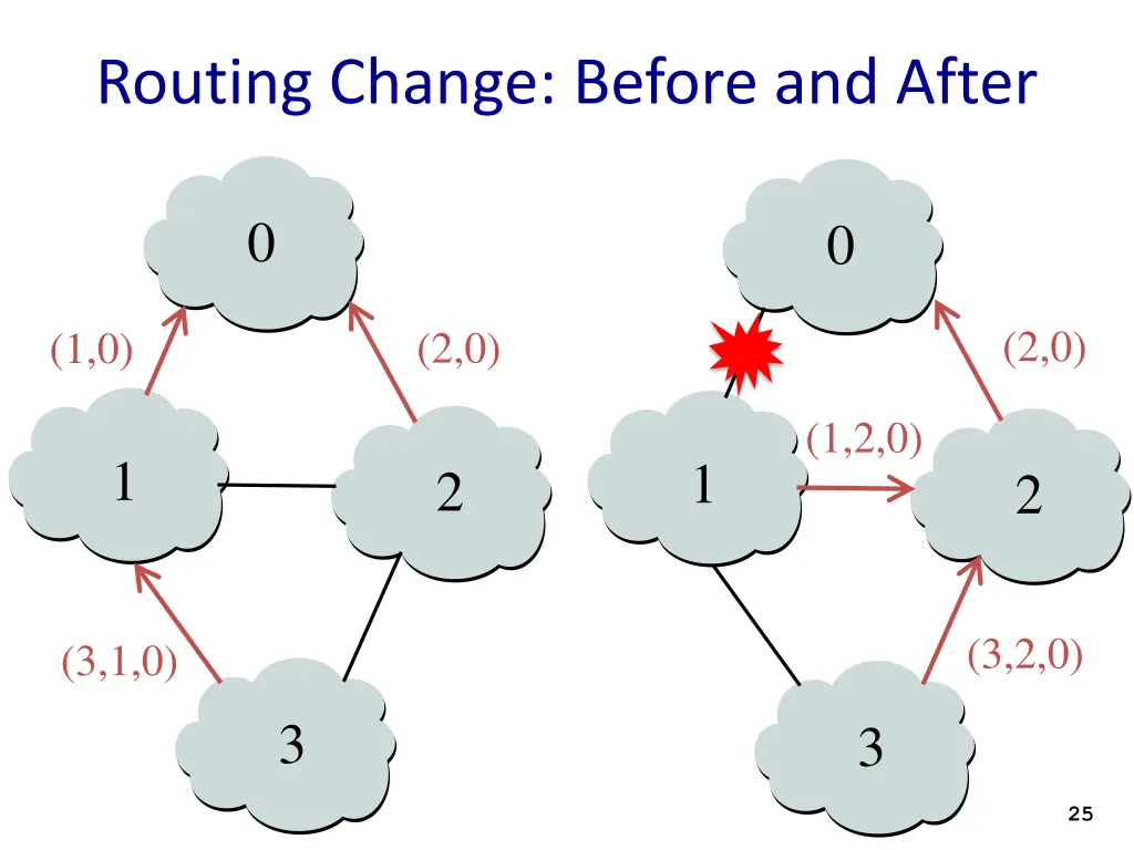 routing change before and after