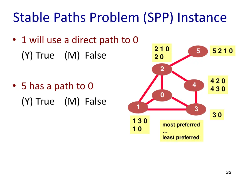 stable paths problem spp instance 1
