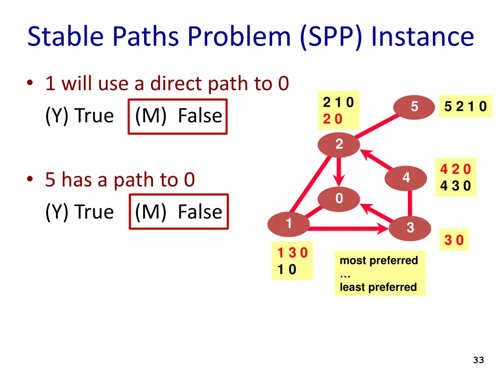 stable paths problem spp instance 2