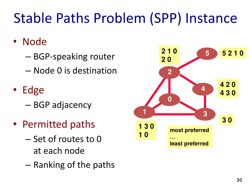 stable paths problem spp instance