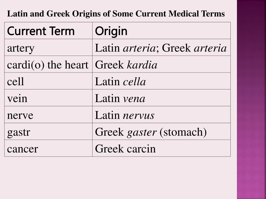 latin and greek origins of some current medical