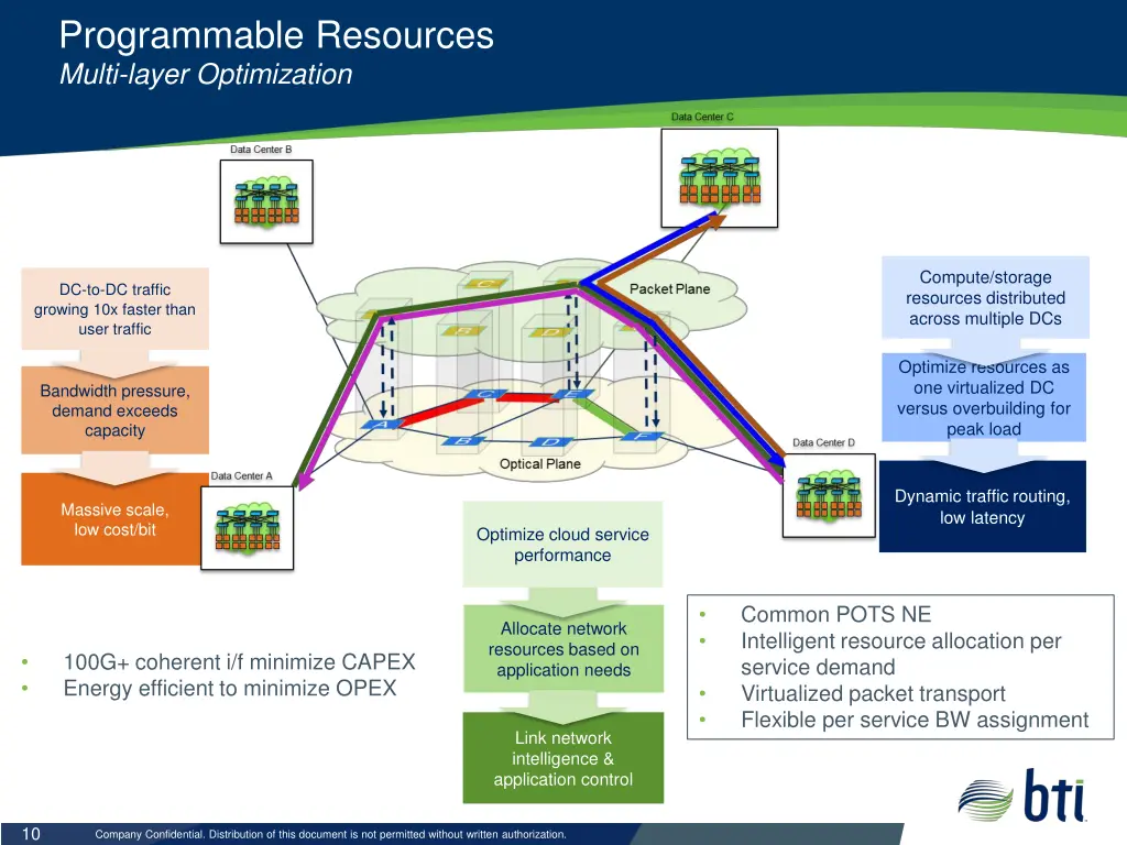 programmable resources multi layer optimization