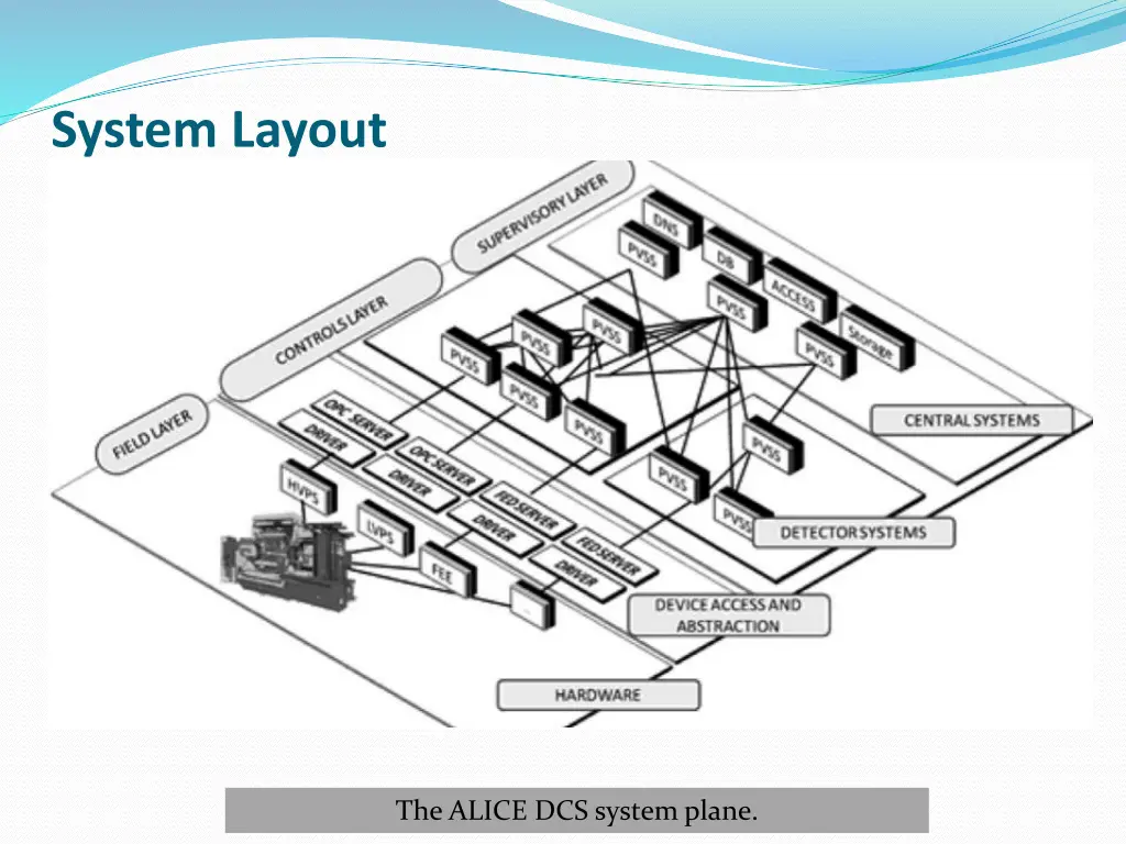 system layout