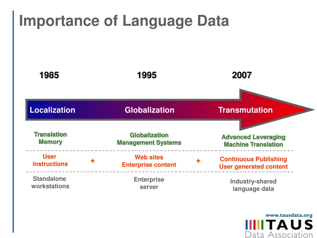 importance of language data