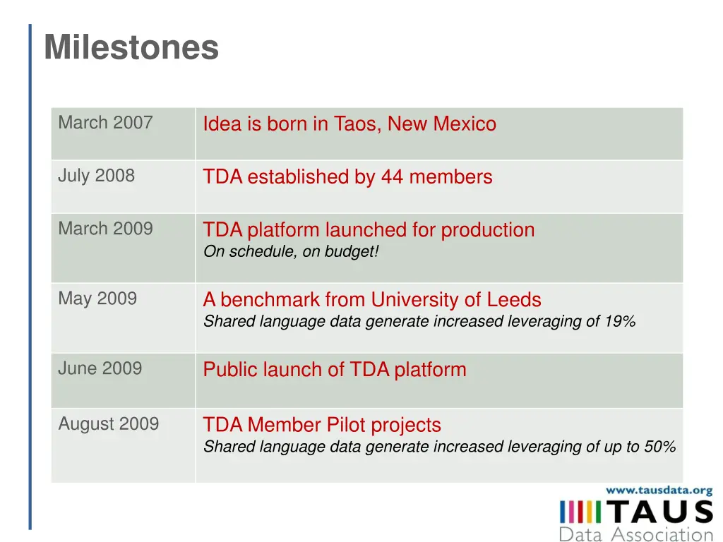 milestones