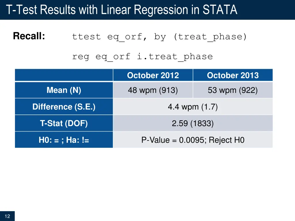 t test results with linear regression in stata 2