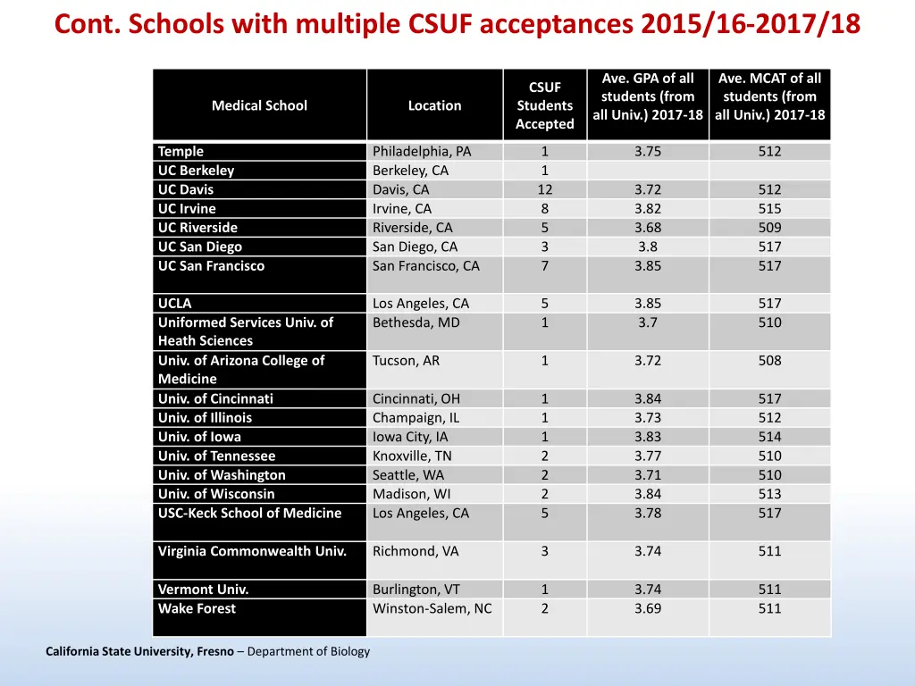 cont schools with multiple csuf acceptances 2015