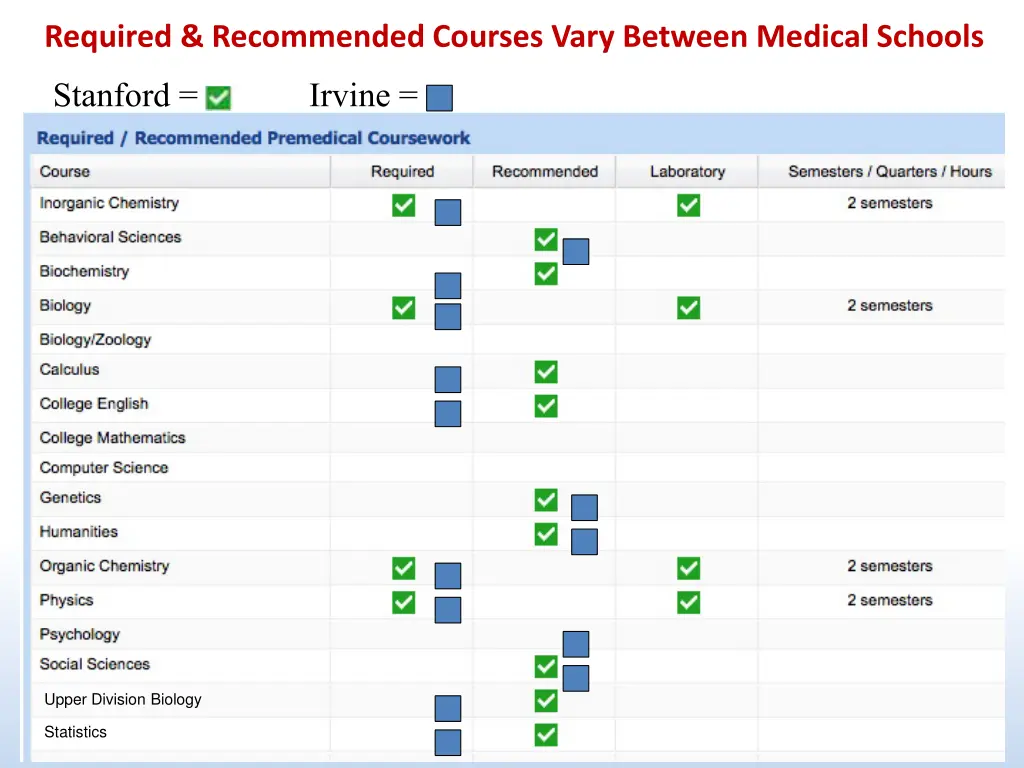 required recommended courses vary between medical