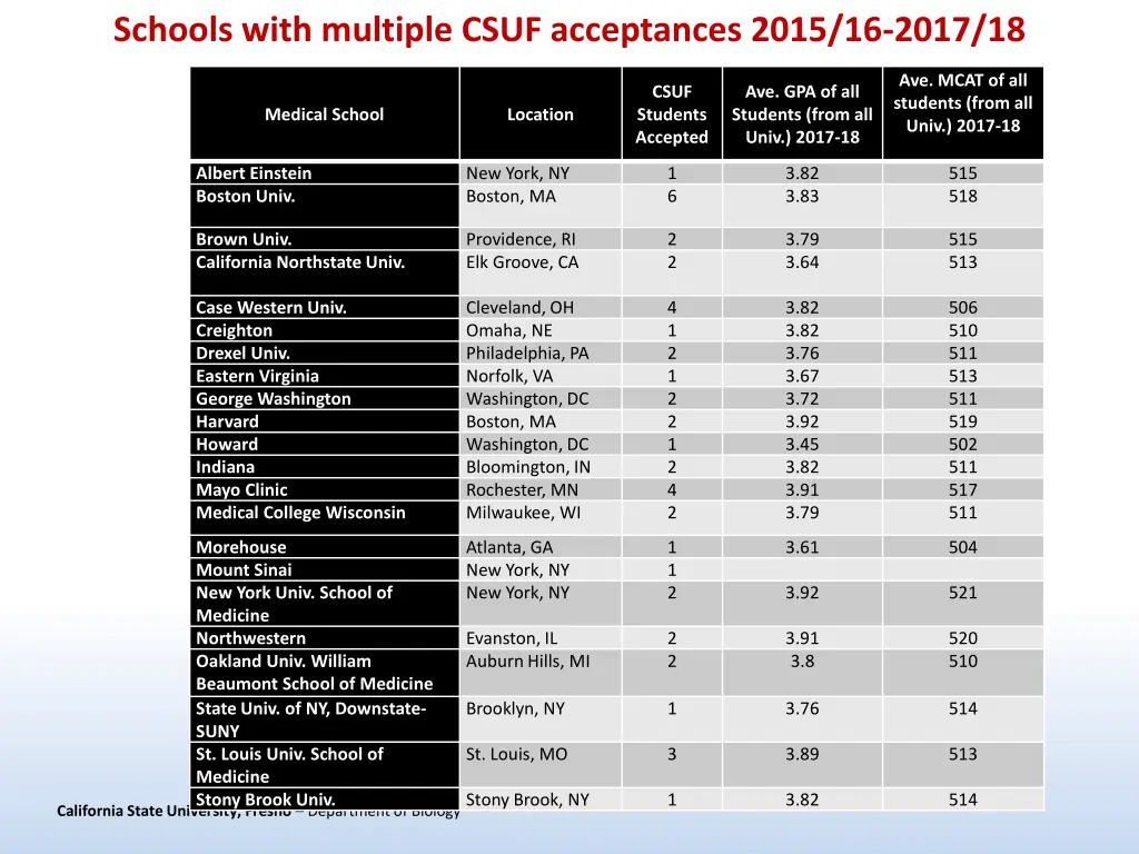 schools with multiple csuf acceptances 2015