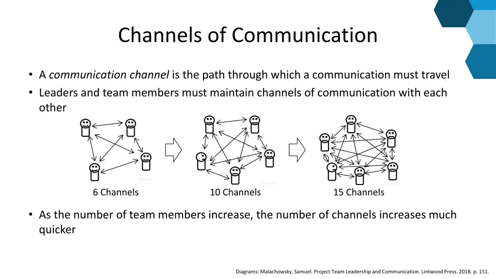 channels of communication
