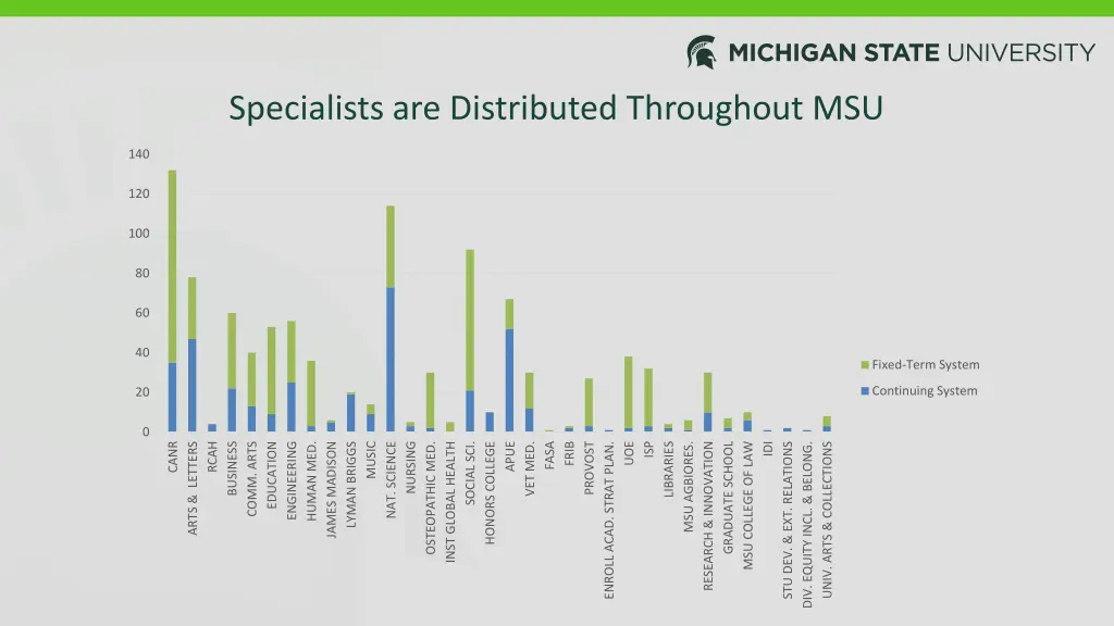 specialists are distributed throughout msu