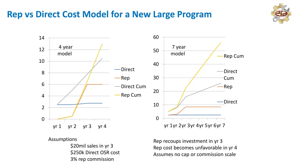 rep vs direct cost model for a new large program