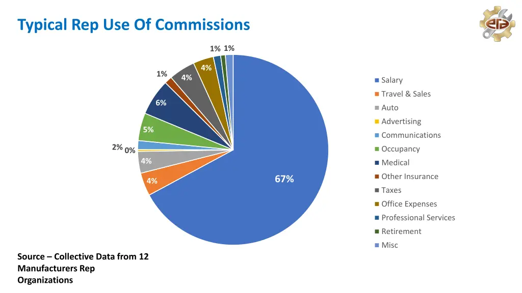 typical rep use of commissions